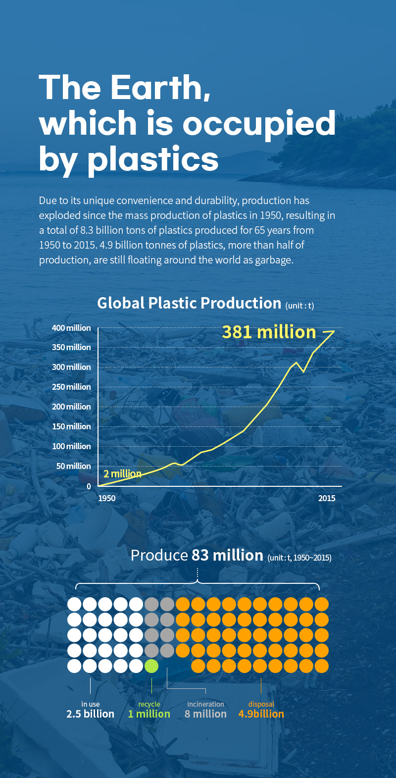 Global plastic production 381,000,000