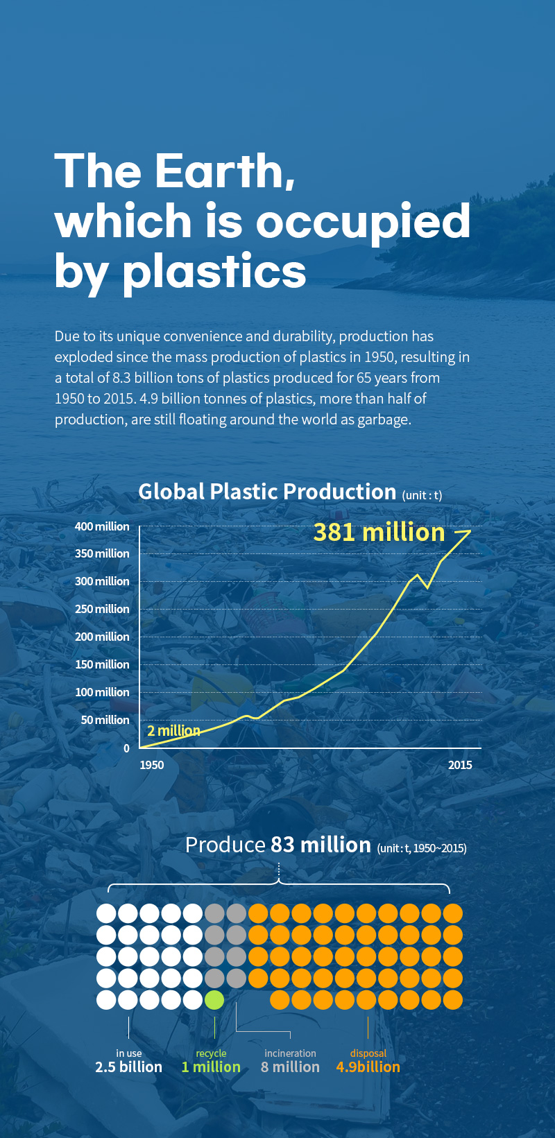 Global plastic production 381,000,000