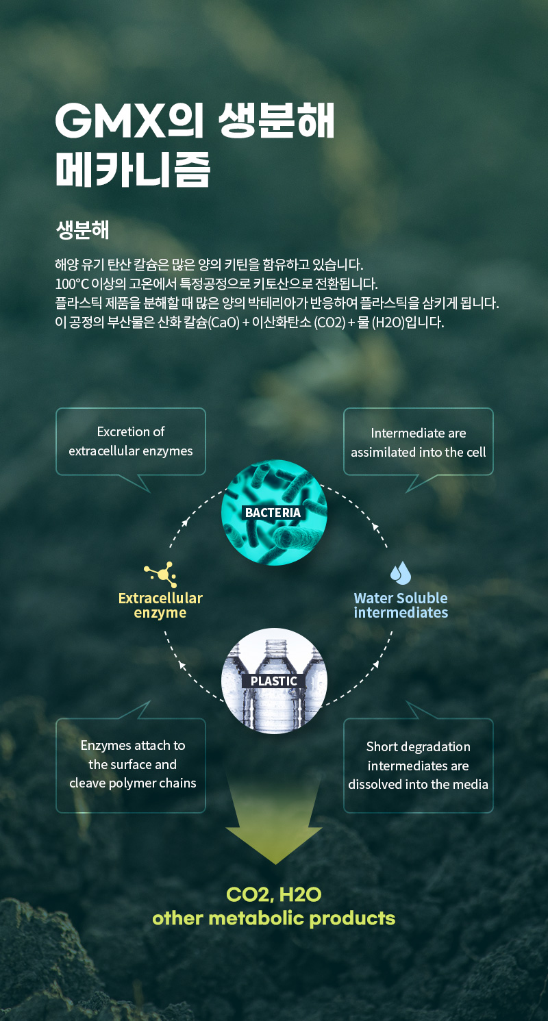 GMX의 생분해 메카니즘